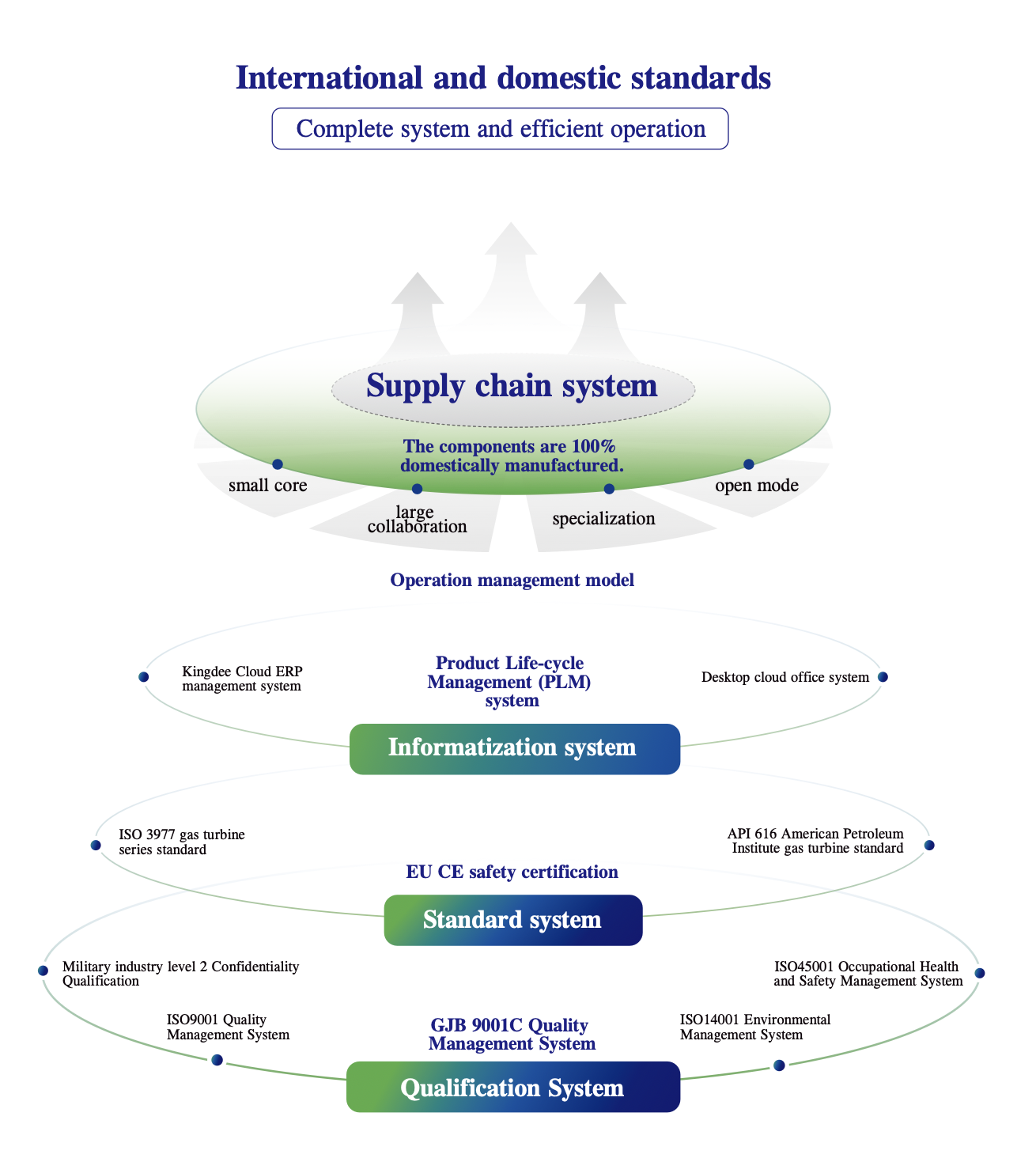 Global Compliance Standards